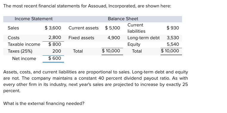 Solved The most recent financial statements for Assouad, | Chegg.com