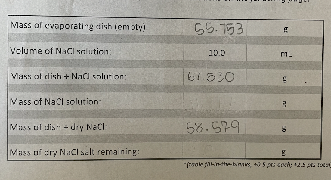 Solved Mass of evaporating dish (empty) 55.753 Volume of