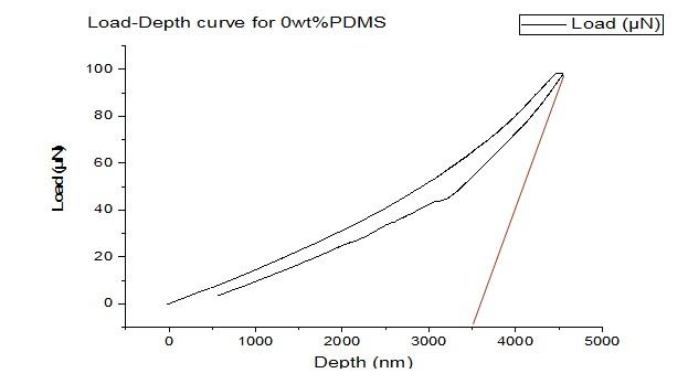 For the nano indentation graph shown below, calculate | Chegg.com
