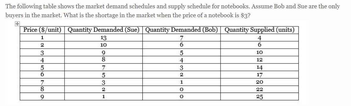 Solved Consider the market below. What is total surplus in | Chegg.com