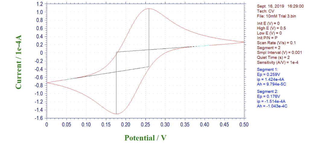 Solved The Following Is A Cyclic Voltammetry Curve Of A 1