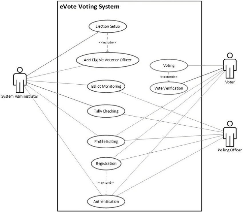 Solved Draw a Use case diagram of Online Voting system. | Chegg.com