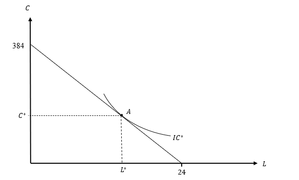 Solved In the figure below, point A represents Elsa’s | Chegg.com