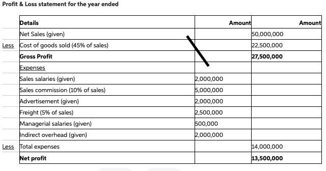 Solved 2.3 Using the profit-and-loss statement you developed | Chegg.com