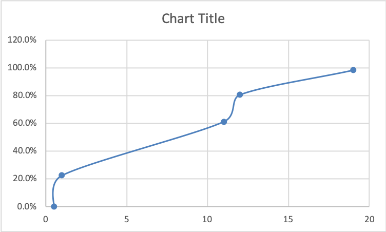 D60 Chart Analysis