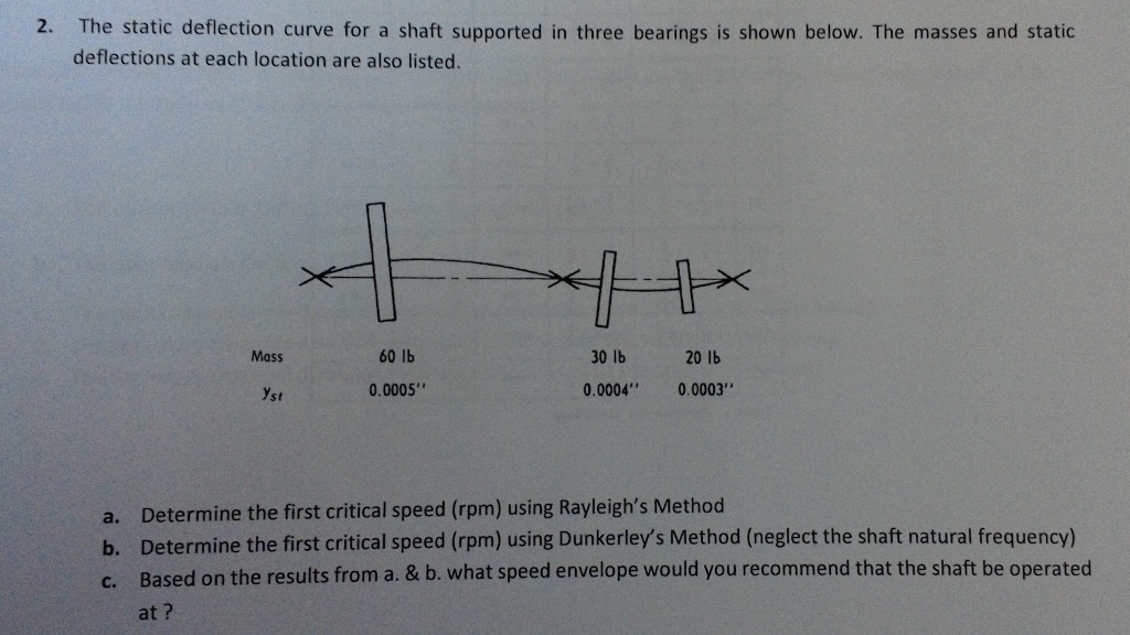The static deflection curve for a shaft supported in | Chegg.com
