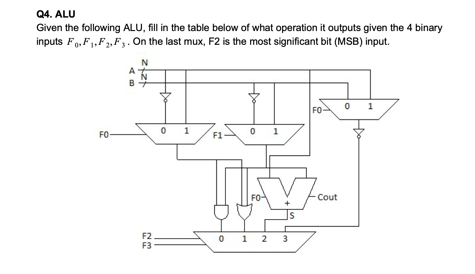 Q4. ALU Given the following ALU, fill in the table below of what operation it outputs given the 4 binary inputs F0,F1,F2,F3.