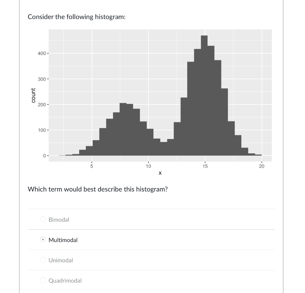 Solved Consider The Following Pair Of Histograms Comparing