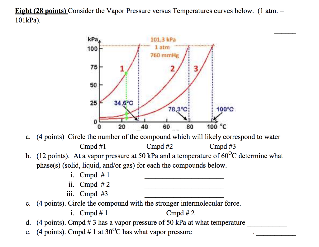 Solved Eight (28 Points) Consider The Vapor Pressure Versus | Chegg.com