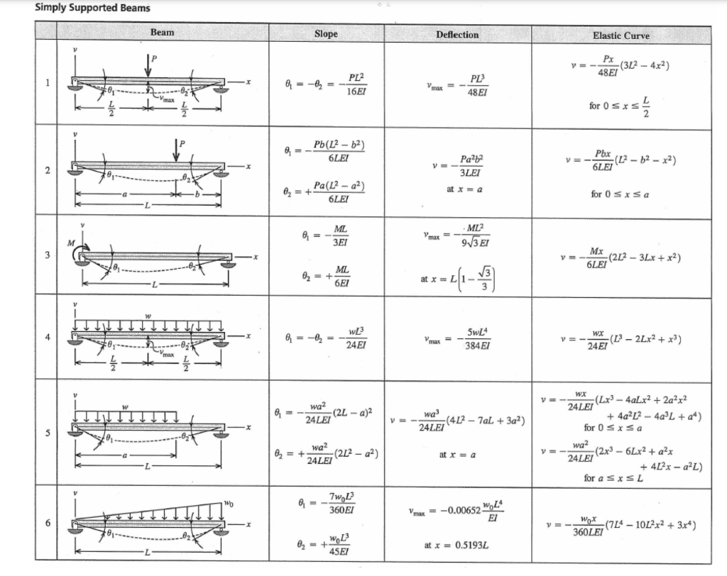 Solved The beam shown below is made from aluminum with a | Chegg.com