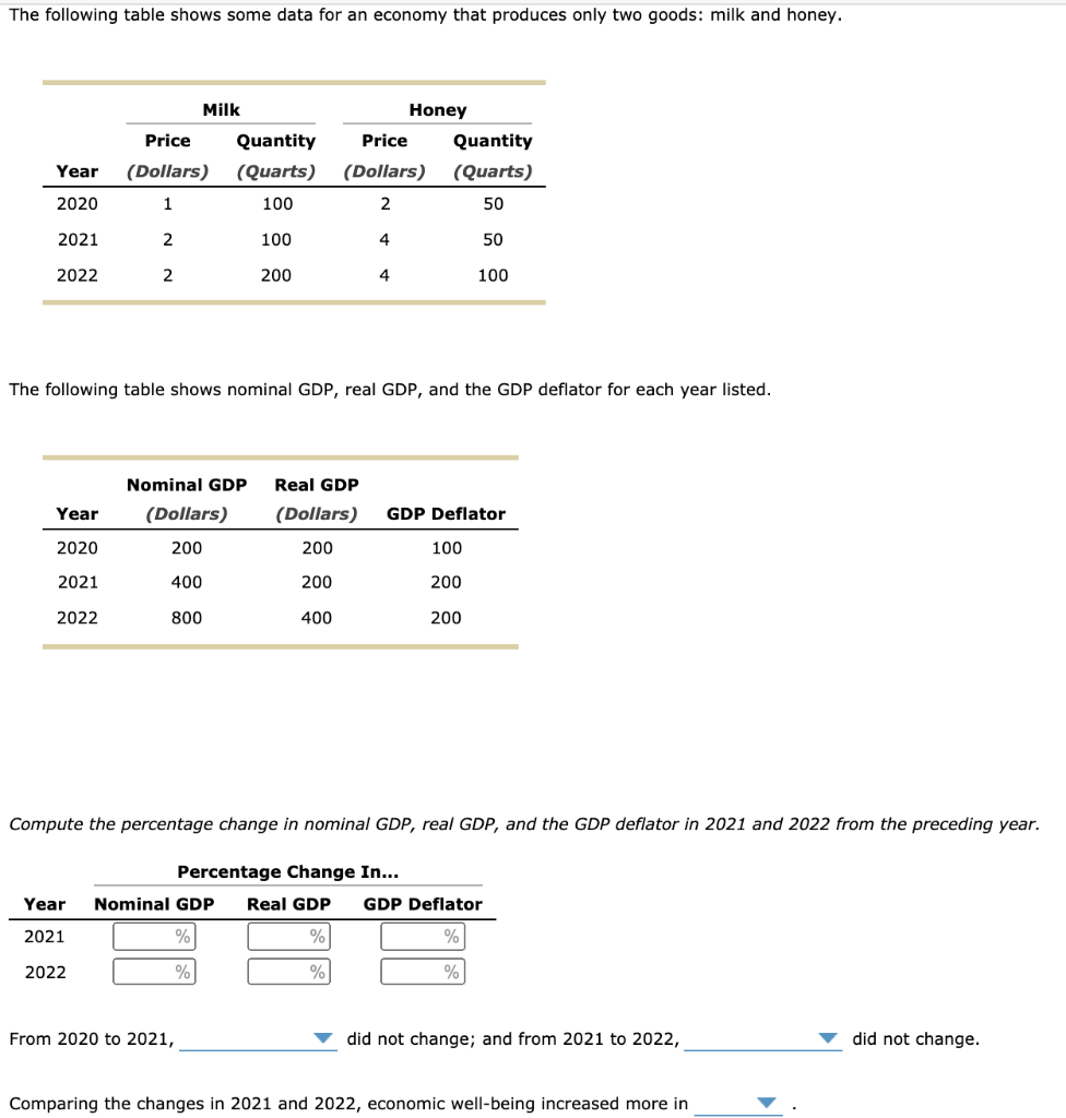 Solved The following table shows some data for an economy
