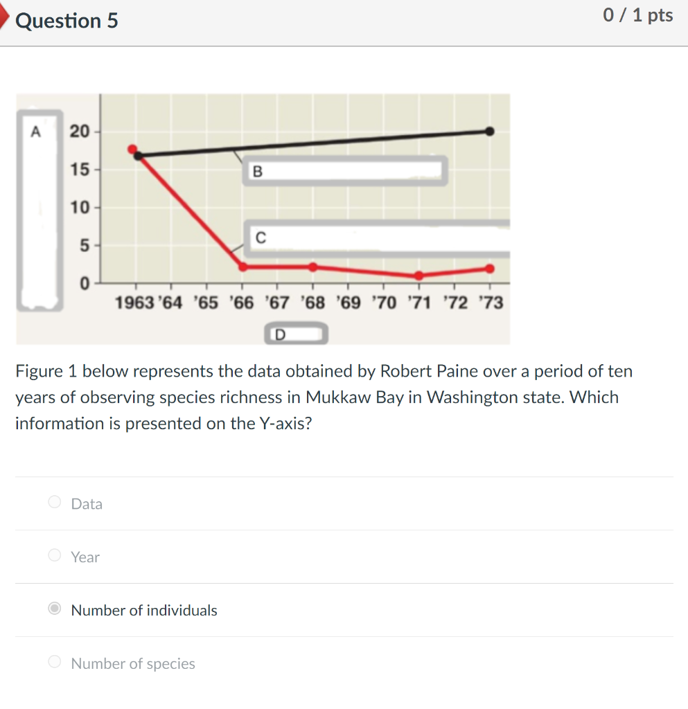 Solved Question 5 0 / 1 pts A 20 15 B 10 5 O 1963'64 65 '66 | Chegg.com