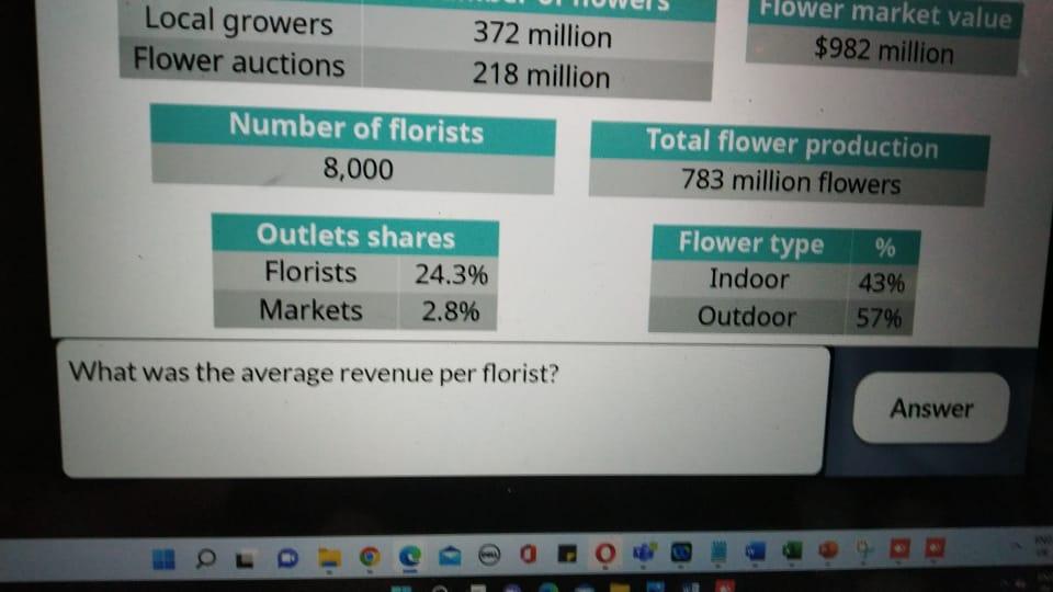 Solved What was the average revenue per florist?