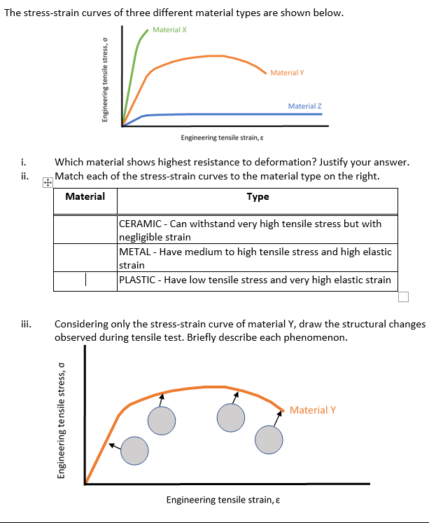 Solved The stress-strain curves of three different material | Chegg.com