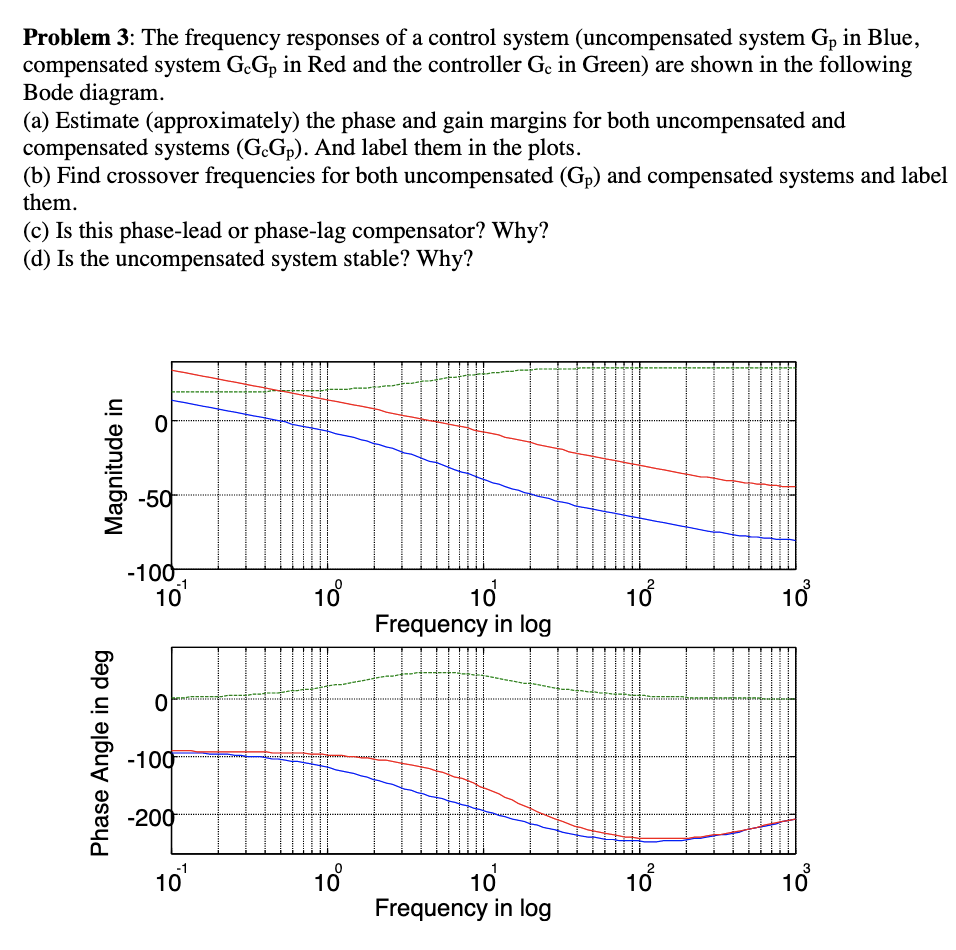 Solved Problem 3: The frequency responses of a control | Chegg.com
