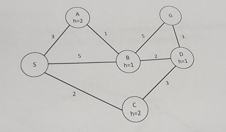 Solved Path Planning Search For each of the following graph | Chegg.com