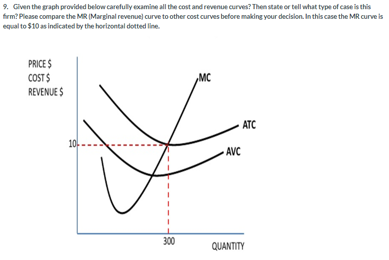 Solved 9. Given the graph provided below carefully examine | Chegg.com