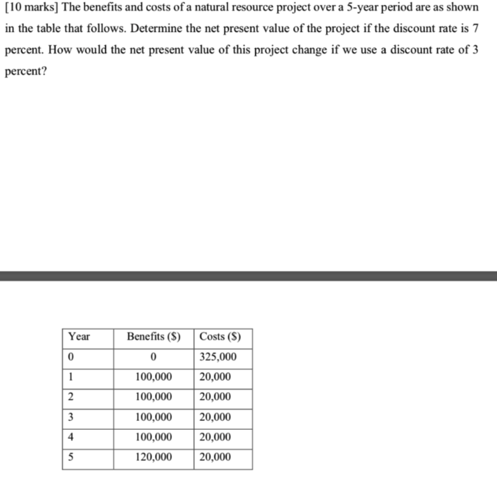 solved-10-marks-the-benefits-and-costs-of-a-natural-chegg