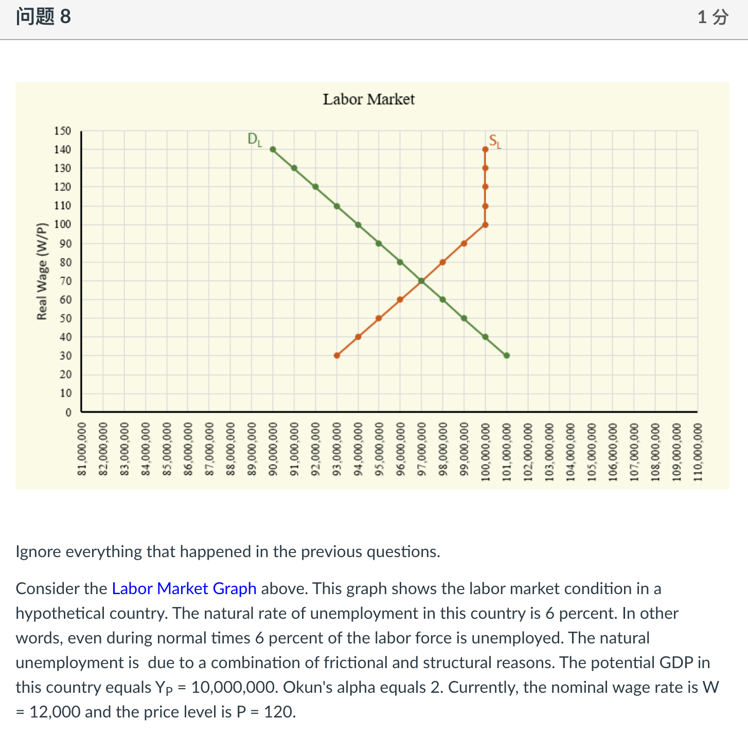 Solved I abor Market Ignore everything that happened in the | Chegg.com