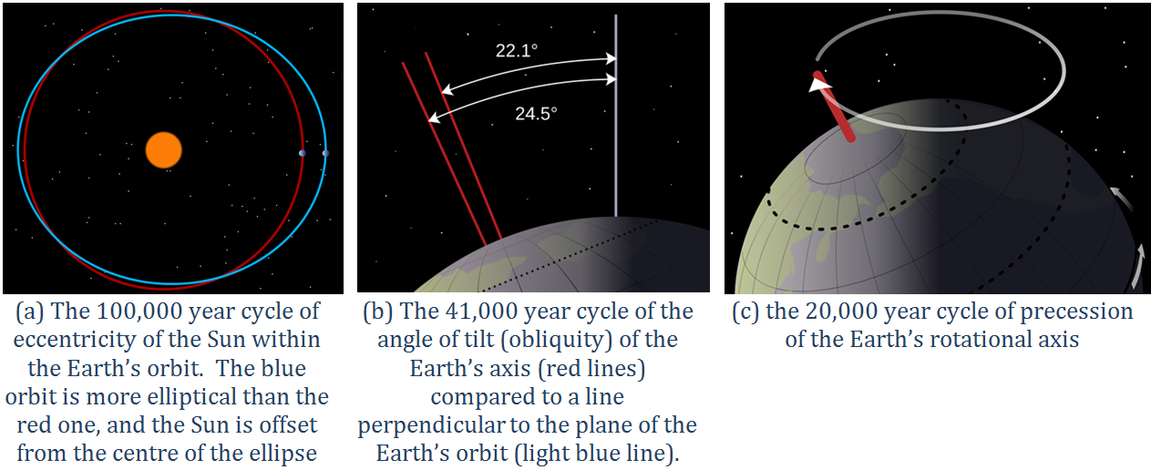 Earth's spin, tilt and orbit - Understanding Global Change