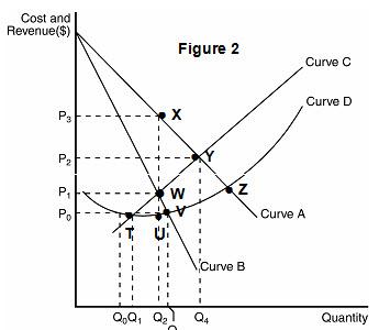 Solved Refer To Figure 2. The Demand Curve For A Monopoly | Chegg.com