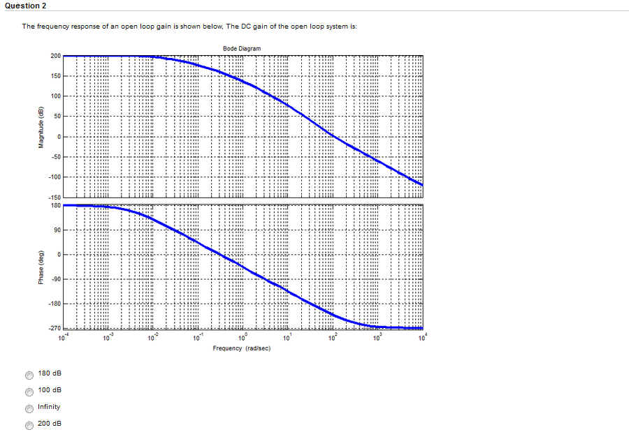 Solved Question 2 The frequency response of an open loop | Chegg.com