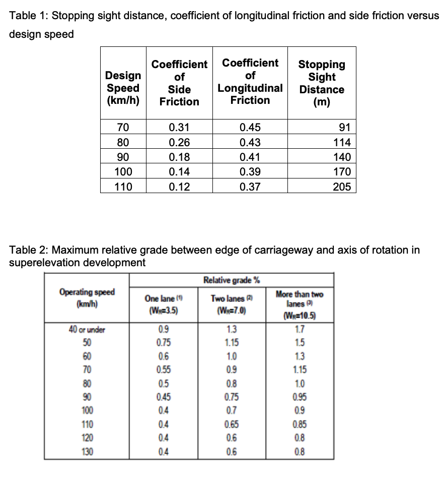 Solved Table 1 Stopping Sight Distance Coefficient Of L Chegg Com