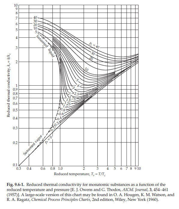 Solved 9A.3 Estimation of the thermal conductivity of a