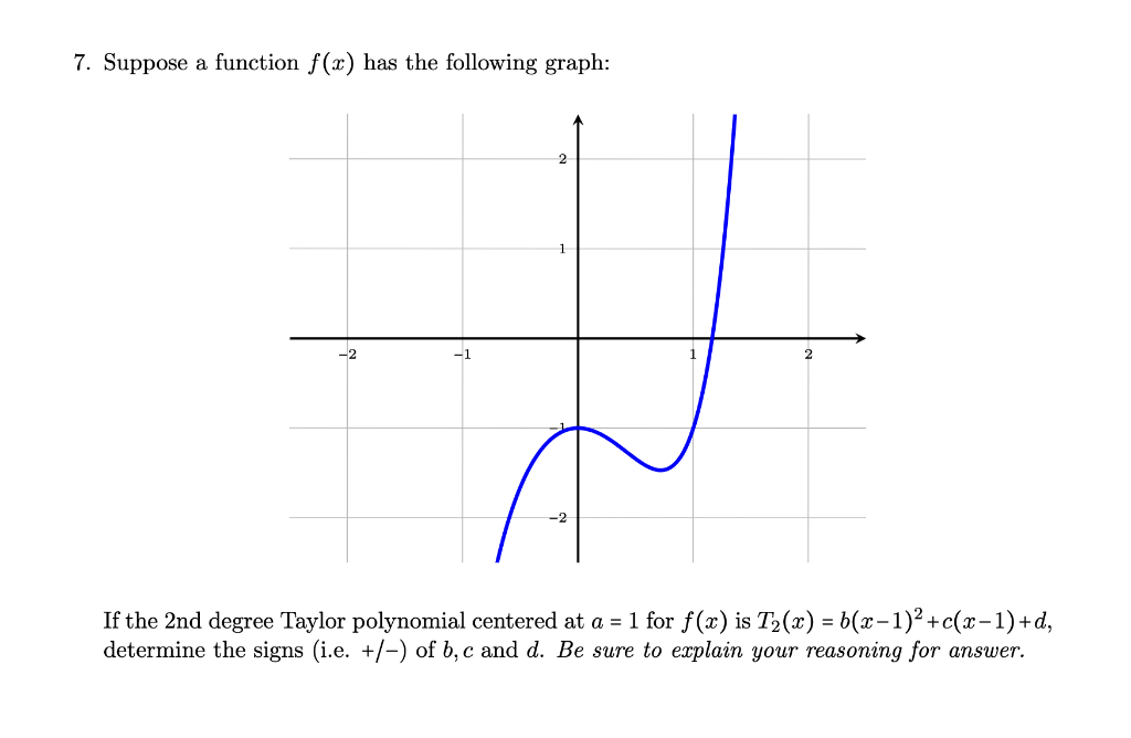 Solved 7. Suppose a function f(x) has the following graph: | Chegg.com