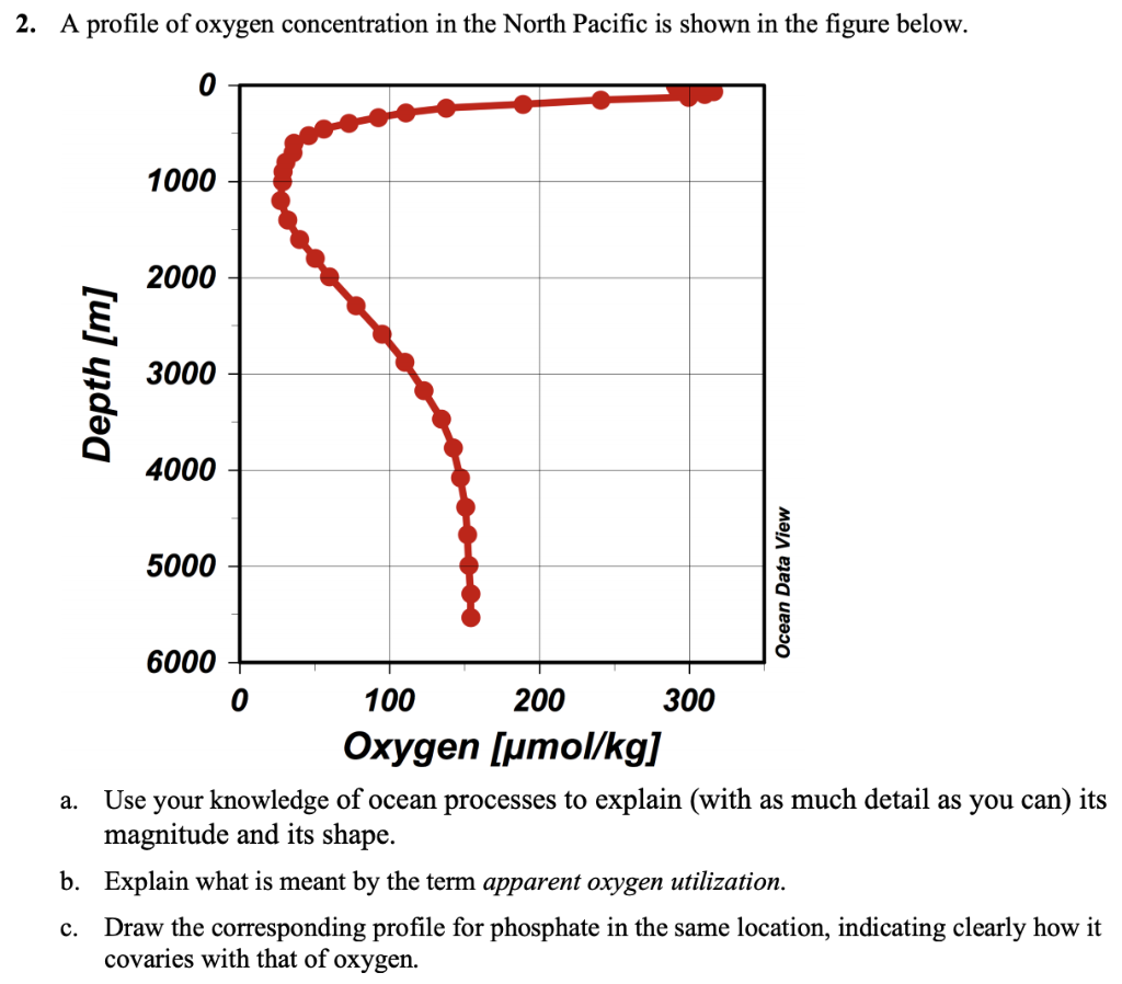 Solved 2. A profile of oxygen concentration in the North | Chegg.com