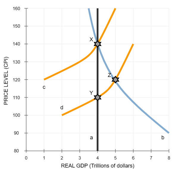 Solved The following graph shows several aggregate demand | Chegg.com