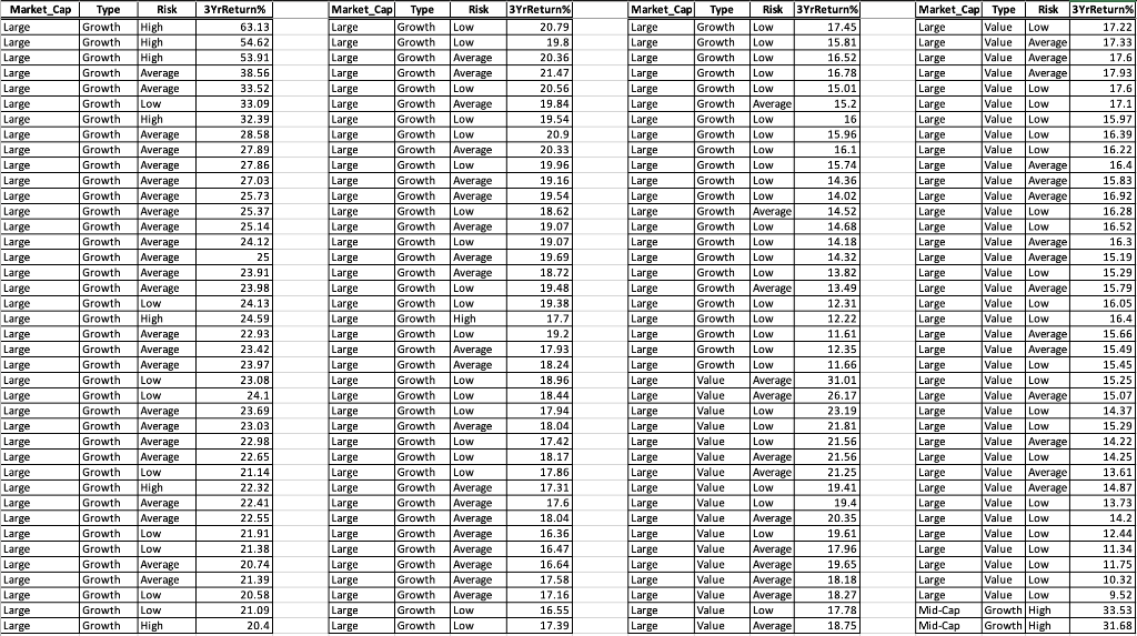 Solved Consider the retirement funds data linked below.