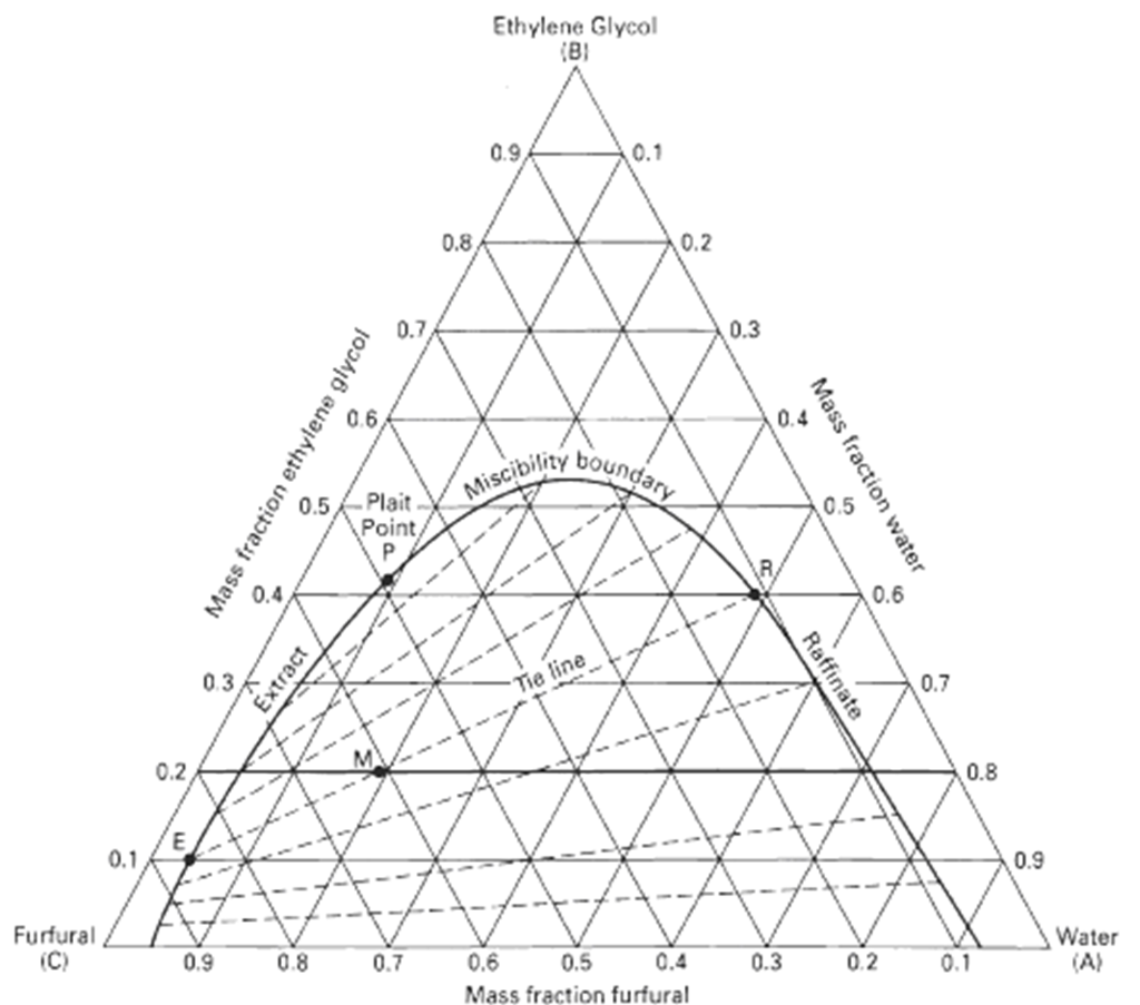 Solved The ternary diagram of Water, Ethylene Glycol, and | Chegg.com