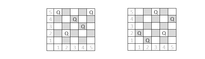 Solved For n-queens problem where n=5, the two randomly | Chegg.com