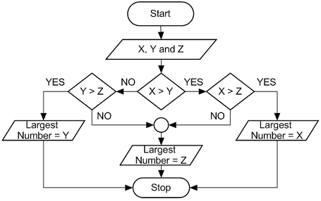 Solved Start X, Y and Z YES NOYES X > Y YES Y > Z X>Z NO | Chegg.com