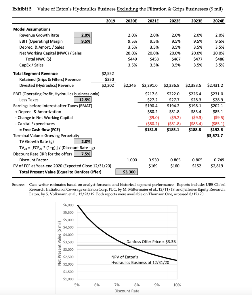 Case 3 – Eaton Corporation: Portfolio Transformation | Chegg.com