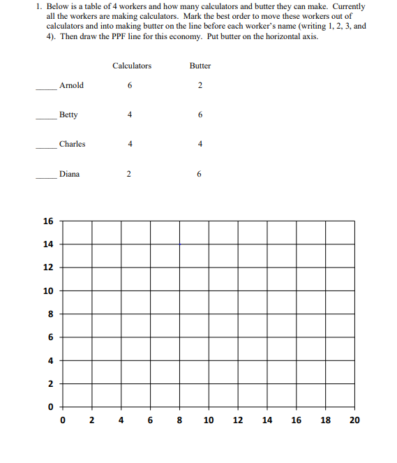 Solved 1. Below is a table of 4 workers and how many | Chegg.com