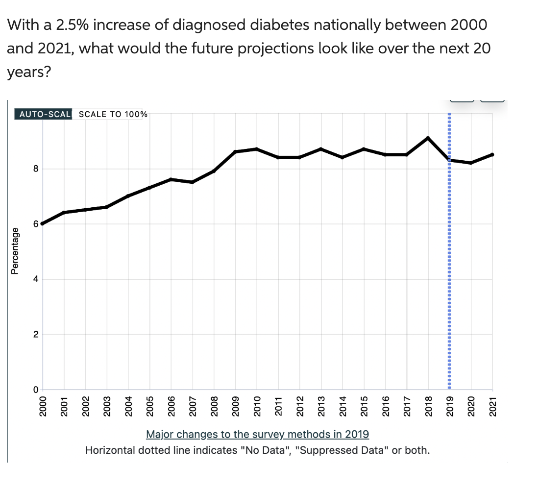 With a 2.5% increase of diagnosed diabetes nationally | Chegg.com