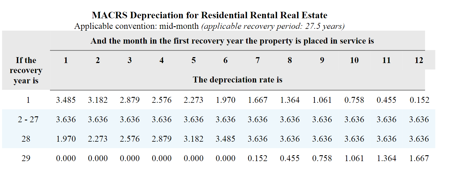 Solved MACRS Depreciation for Property Other Than Real | Chegg.com