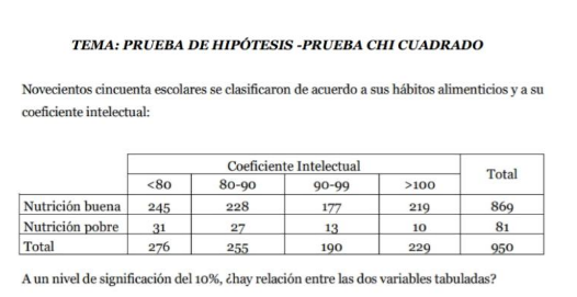 Novecientos cincuenta escolares se clasificaron de acuerdo a sus hábitos alimenticios y a su coeficiente intelectual: A un ni