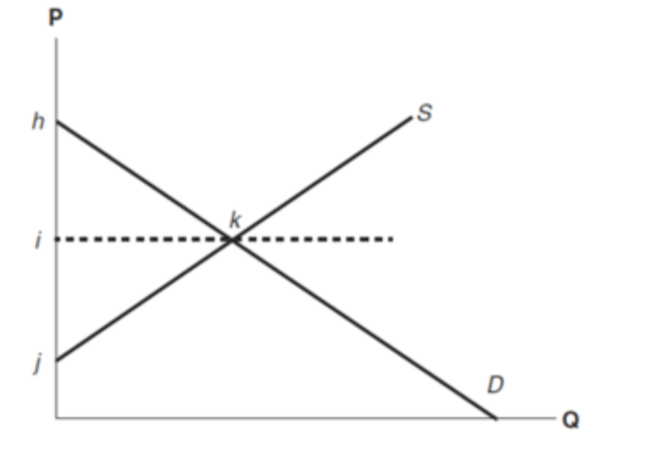 10In the market depicted in the graph, the formula | Chegg.com