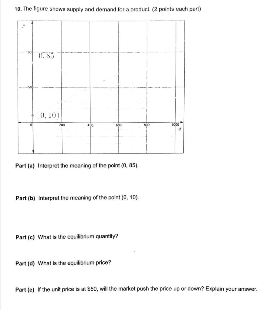 Solved 10. The figure shows supply and demand for a product. | Chegg.com