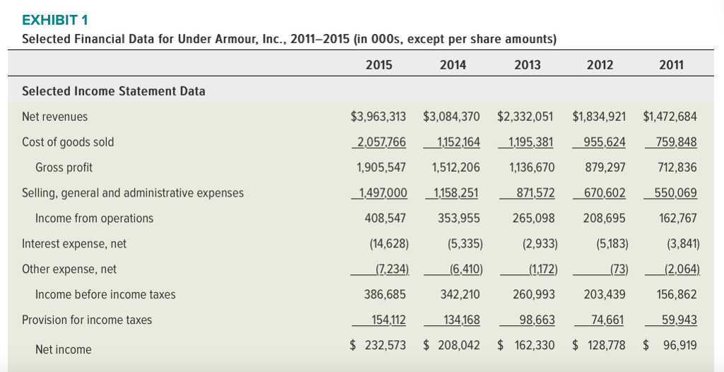 EXHIBIT 1 Selected Financial Data for Under Armour,