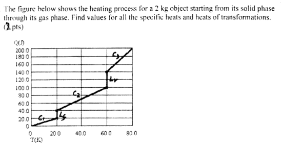 Solved The figure below shows the heating process for a 2 kg | Chegg.com