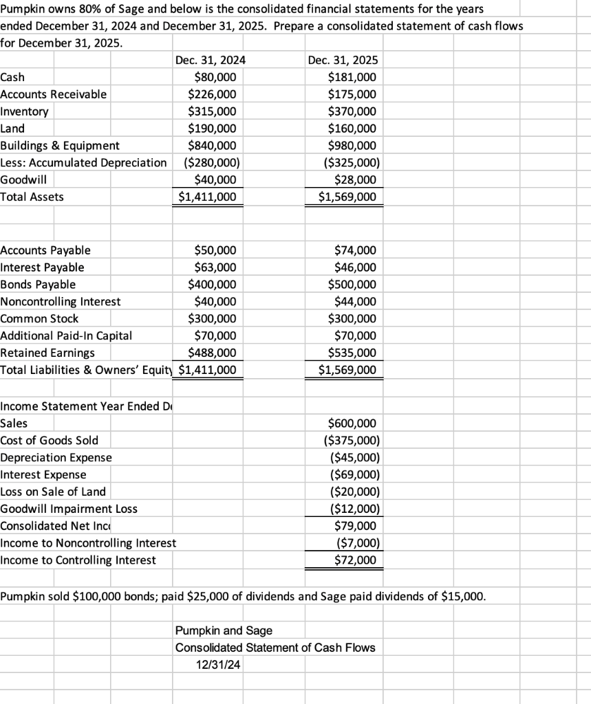 Solved Pumpkin owns 80% of Sage and below is the | Chegg.com