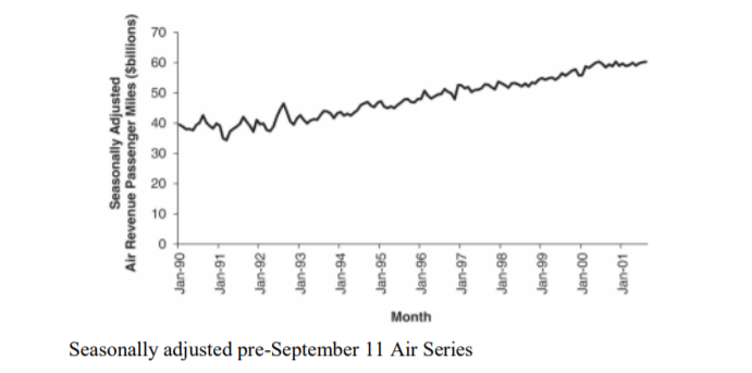 a) The figure below shows a time plot of the | Chegg.com
