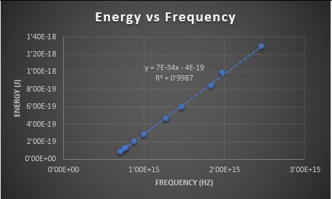 Solved Use the graph to determine the work function for the | Chegg.com