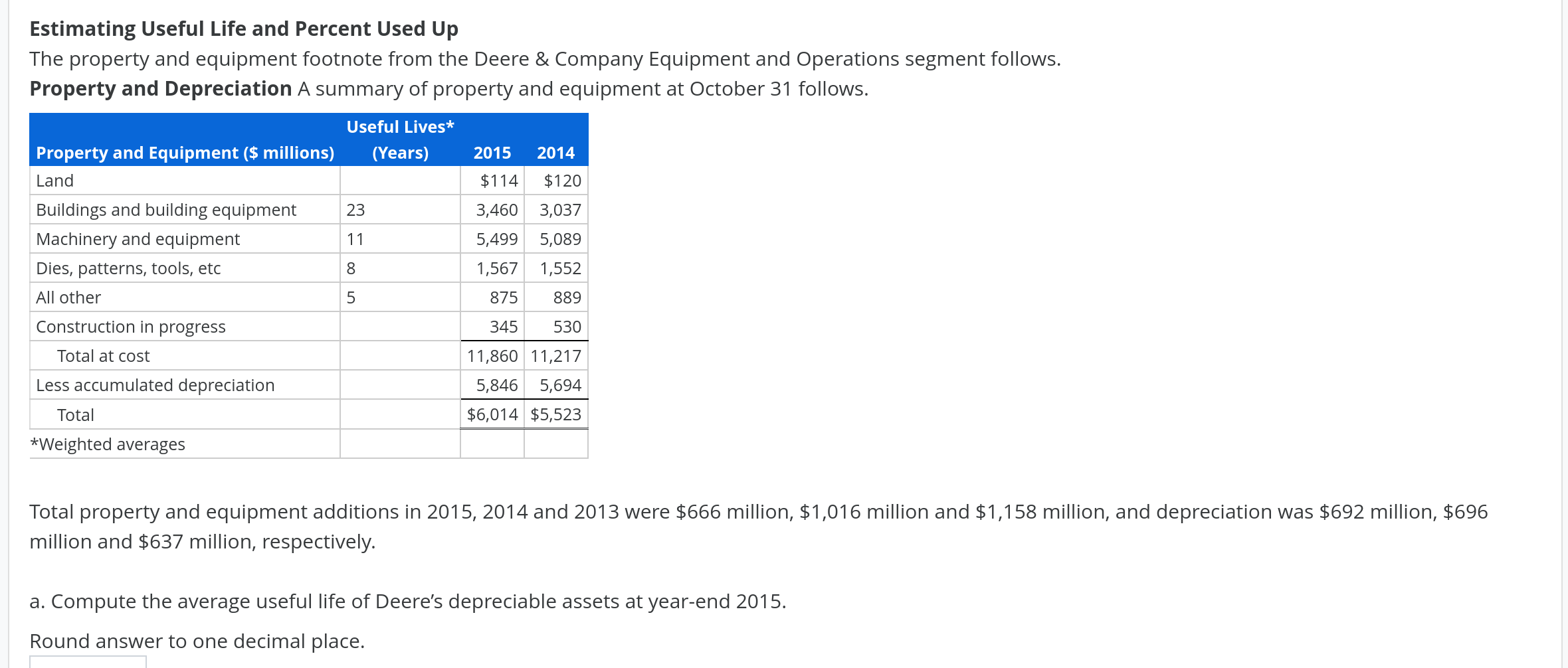 Solved Estimating Useful Life and Percent Used Up The