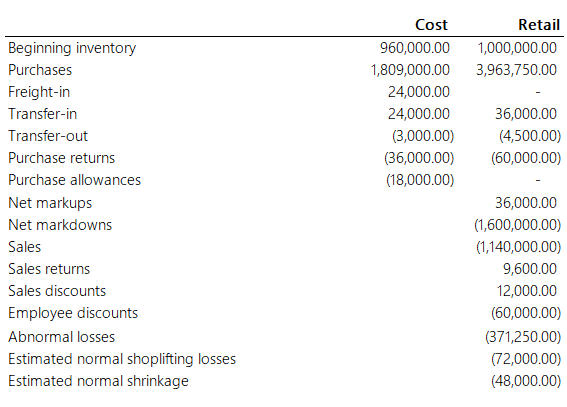 Solved JFC Corporation values its inventory by using retail | Chegg.com