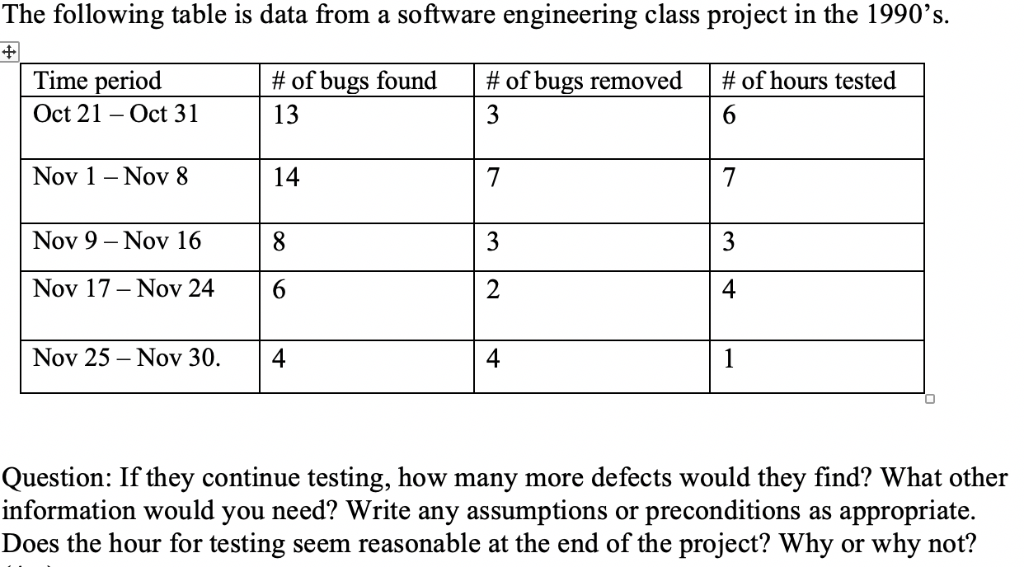 Bug Table Software Engineering The following table is data from a software | Chegg.com